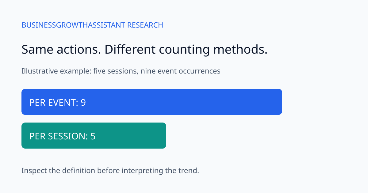 GA4 Key Event Counting Methods: When a Lead Trend Stops Being Comparable research illustration